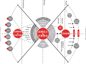 企业品牌整合营销方案,成功的整合营销靠三个步骤