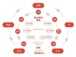 网站营销，如何找到品牌传播方式关键点更重要