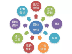 营销史上安全的营销推广渠道,干货!必收!