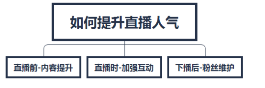直播人气太低怎么办?直播如何提升人气?