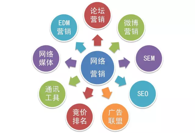 大型门户网站的推广费用都太过昂贵,更适合大型企业做新产品宣传推广